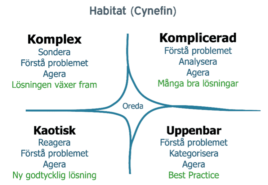 Problemlösning med cynefin