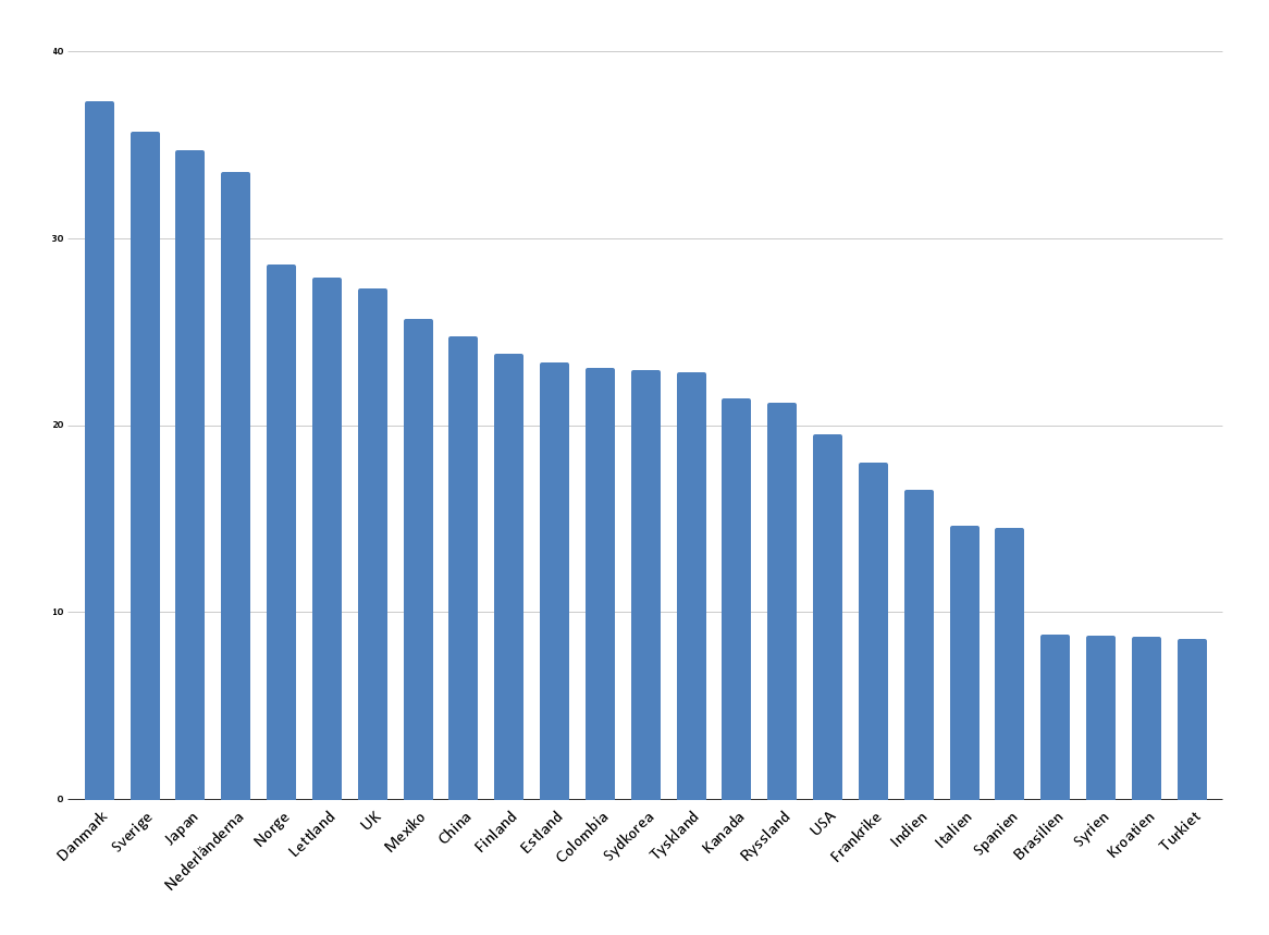 sdc kulturella skillnader 25st