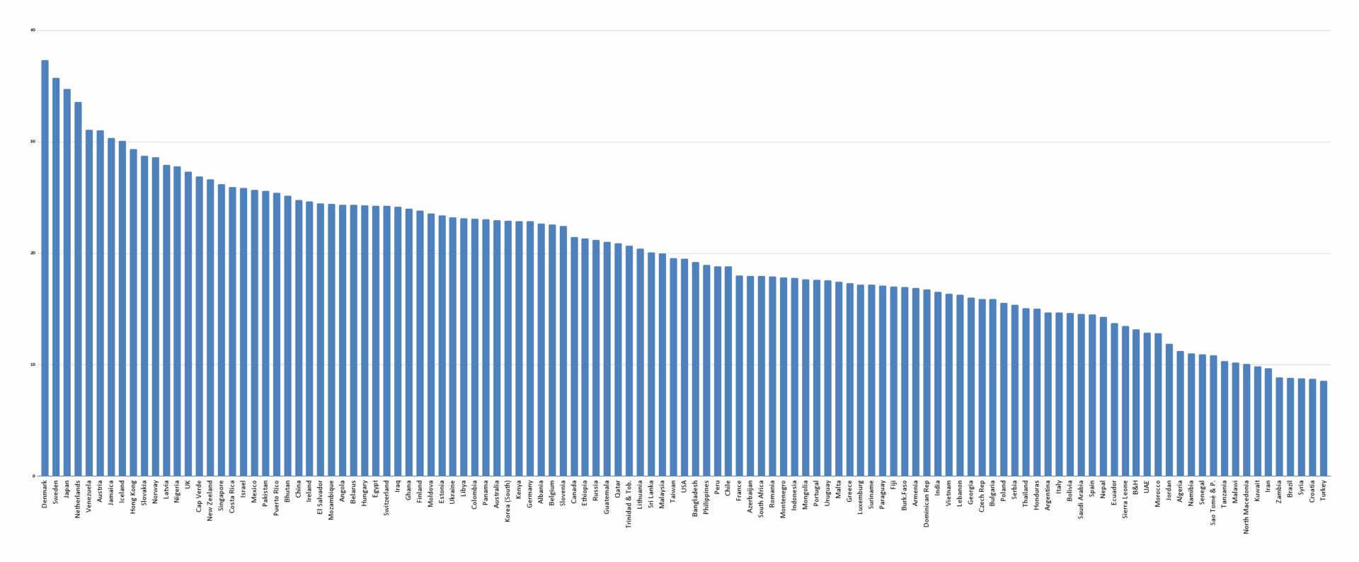 sdc kulturella skillnader alla