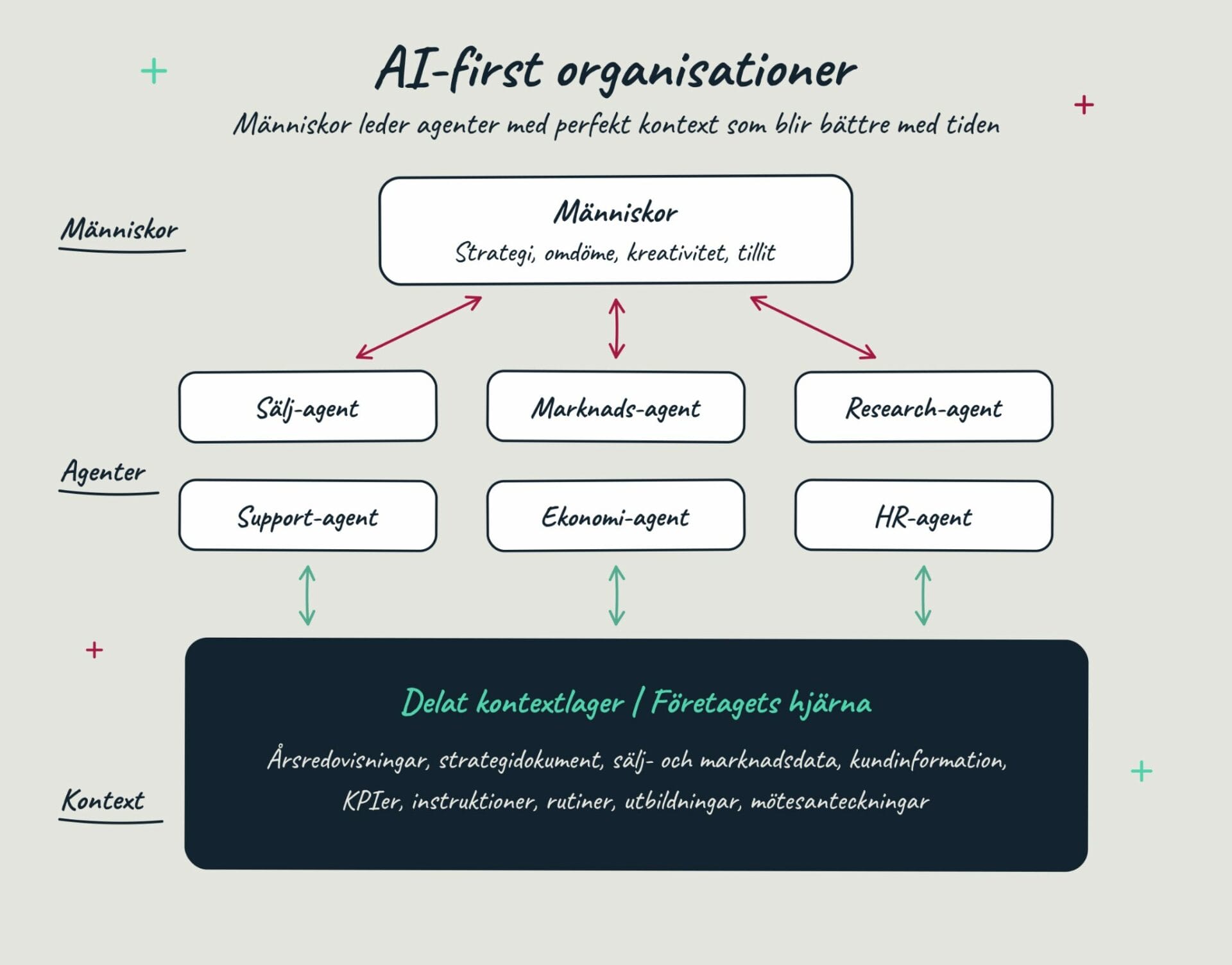 Diagram över en AI-first organisation i tre lager: människor, agenter och företagsdata
