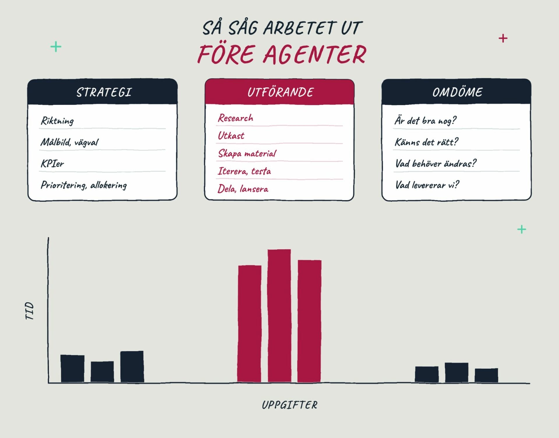 Diagram som visar hur arbetstiden fördelades på strategi, utförande och omdöme före agenter