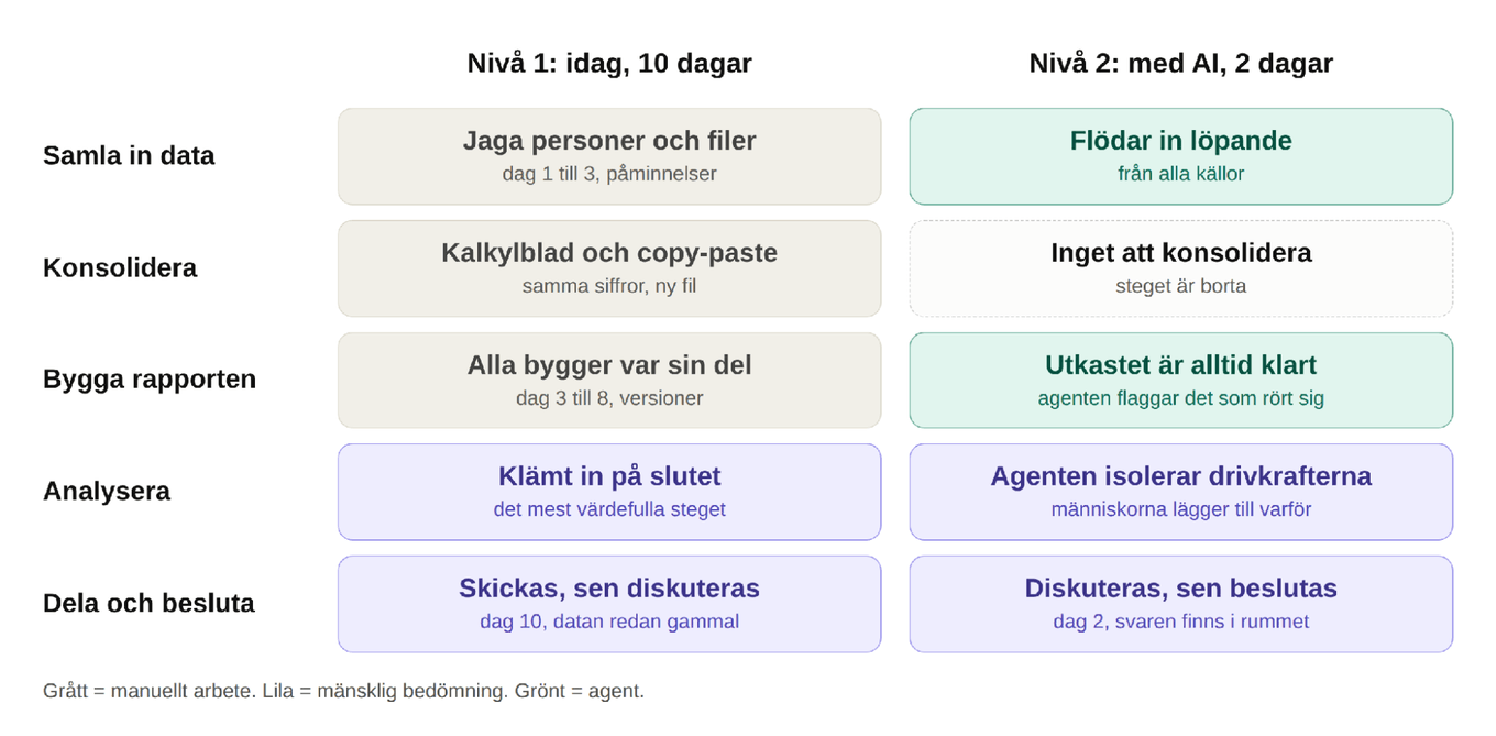 Månadsrapporten steg för steg, idag och med AI. Nivå 1 tar 10 dagar: jaga personer och filer, kalkylblad och copy-paste, alla bygger var sin del, analysen kläms in på slutet, skickas och diskuteras dag 10. Nivå 2 tar 2 dagar: data flödar in löpande, inget att konsolidera, utkastet är alltid klart, agenten isolerar drivkrafterna och människorna lägger till varför, diskuteras och beslutas dag 2.