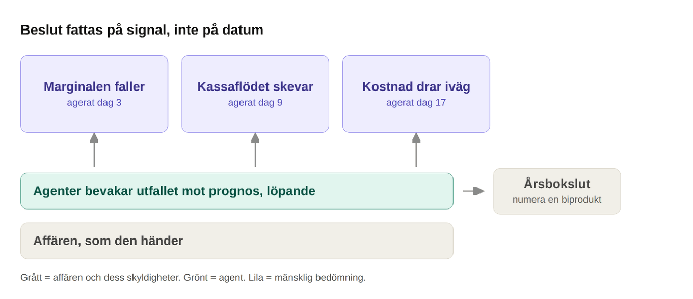 Beslut fattas på signal, inte på datum. Agenter bevakar utfallet mot prognos löpande, ovanpå affären som den händer, och larmar när marginalen faller (agerat dag 3), kassaflödet skevar (dag 9) eller en kostnad drar iväg (dag 17). Årsbokslutet blir en biprodukt.